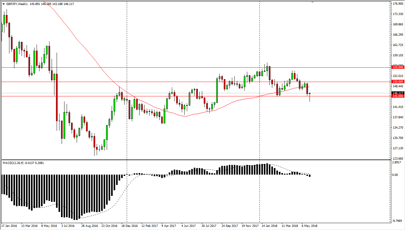 previsioni settimanali GBP/JPY previsioni settimanali GBP/JPY